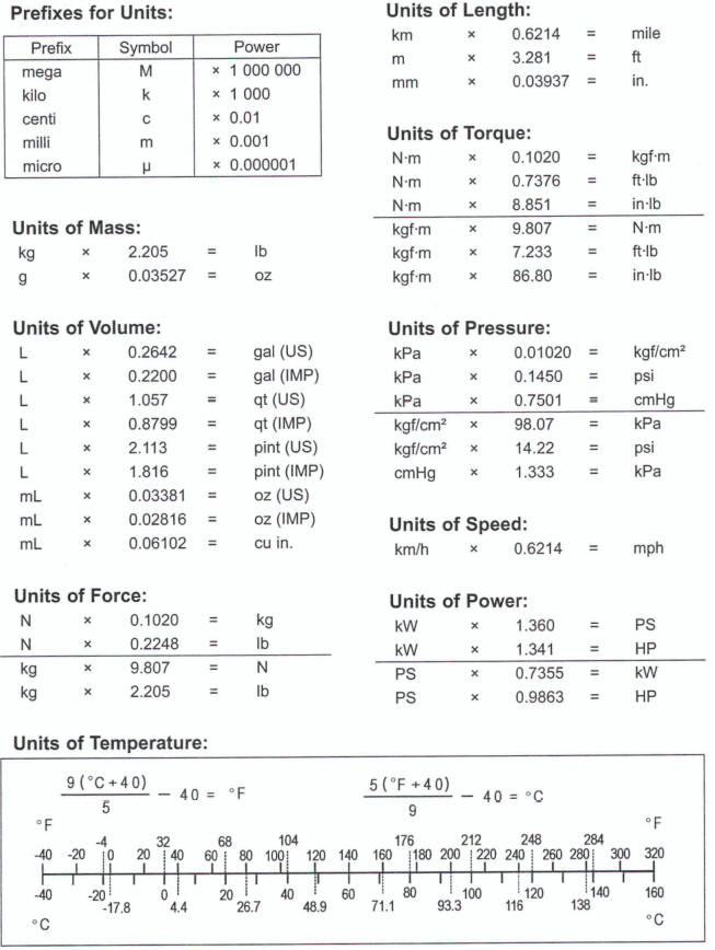 Unit Conversion Table