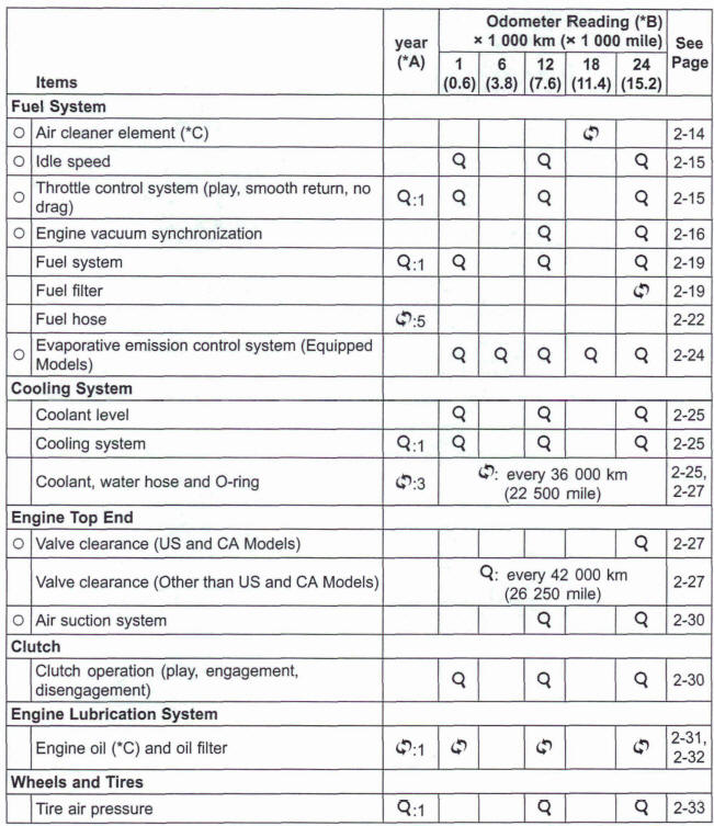 Periodic Maintenance Chart