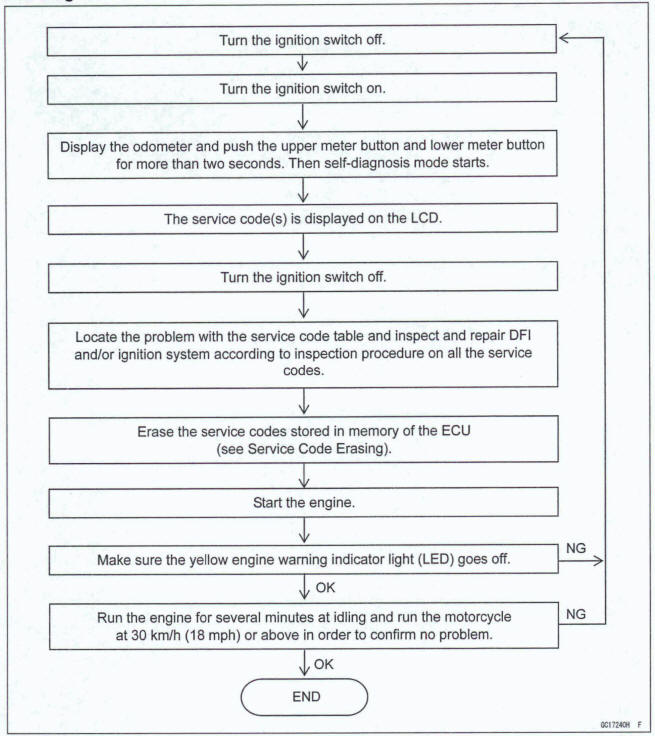 Self-Diagnosis Flow Chert