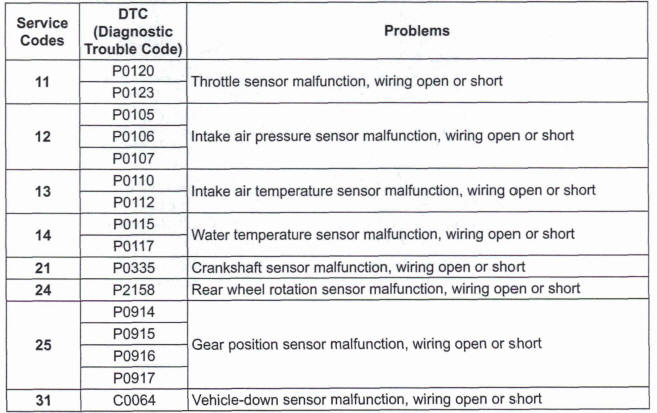 Service Code Table