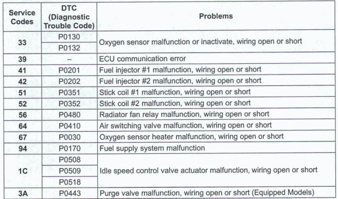 Service Code Table