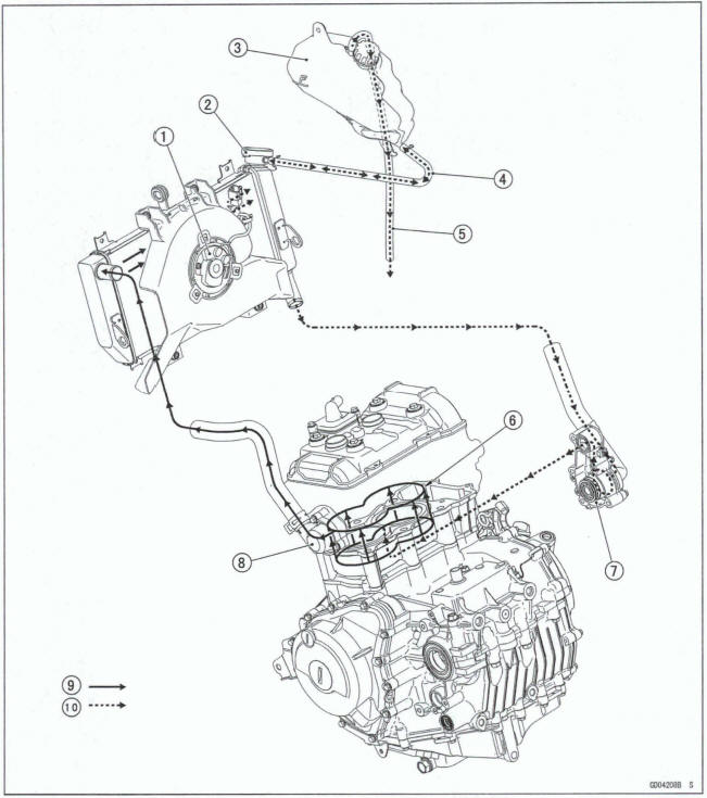 Coolant Flow Chart