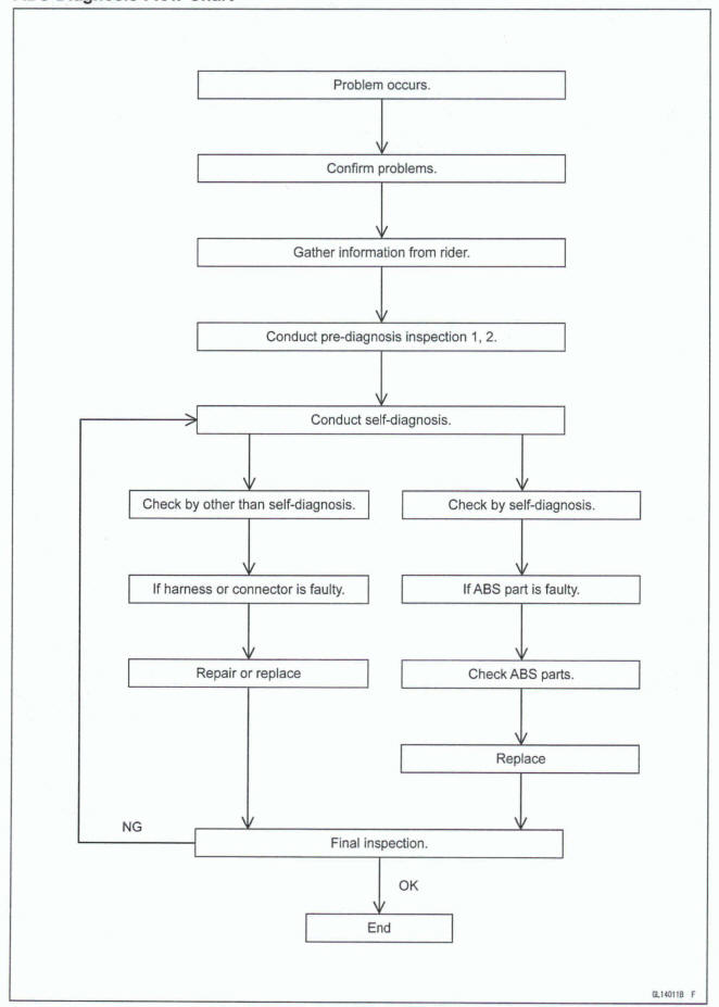 ABS Diagnosis Flow Chart