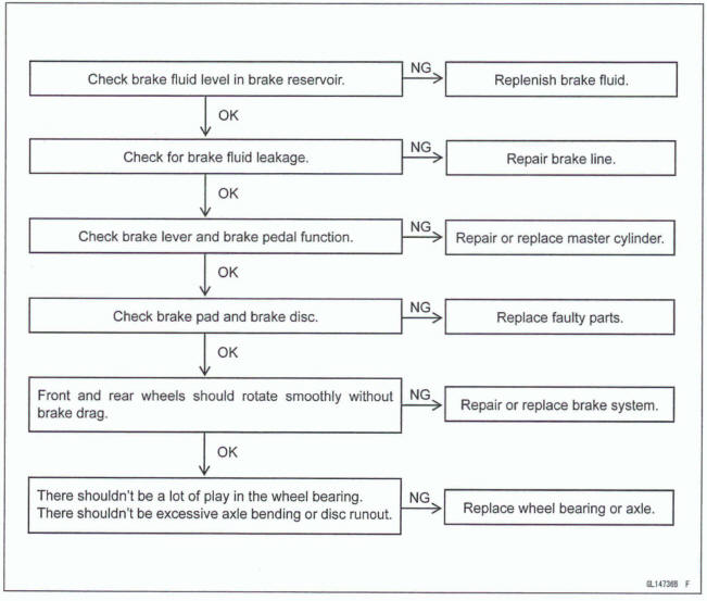 Pre-Diagnosis Inspection 1