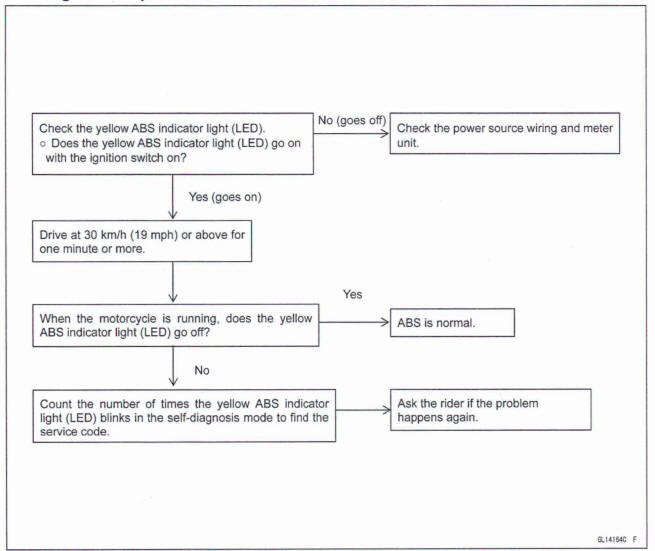 Pre-Diagnosis Inspection 2