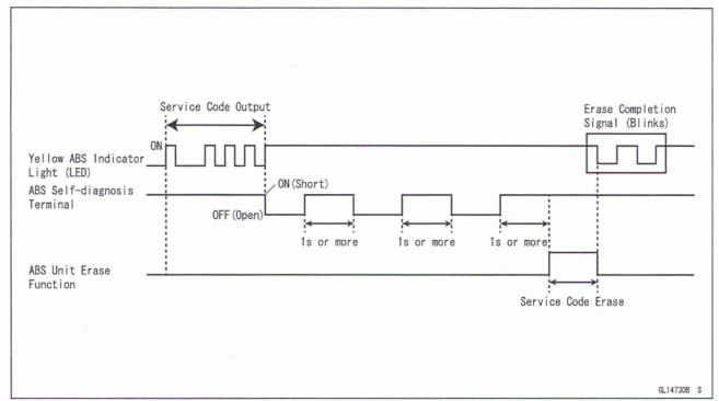 Service Code Clearing Procedures