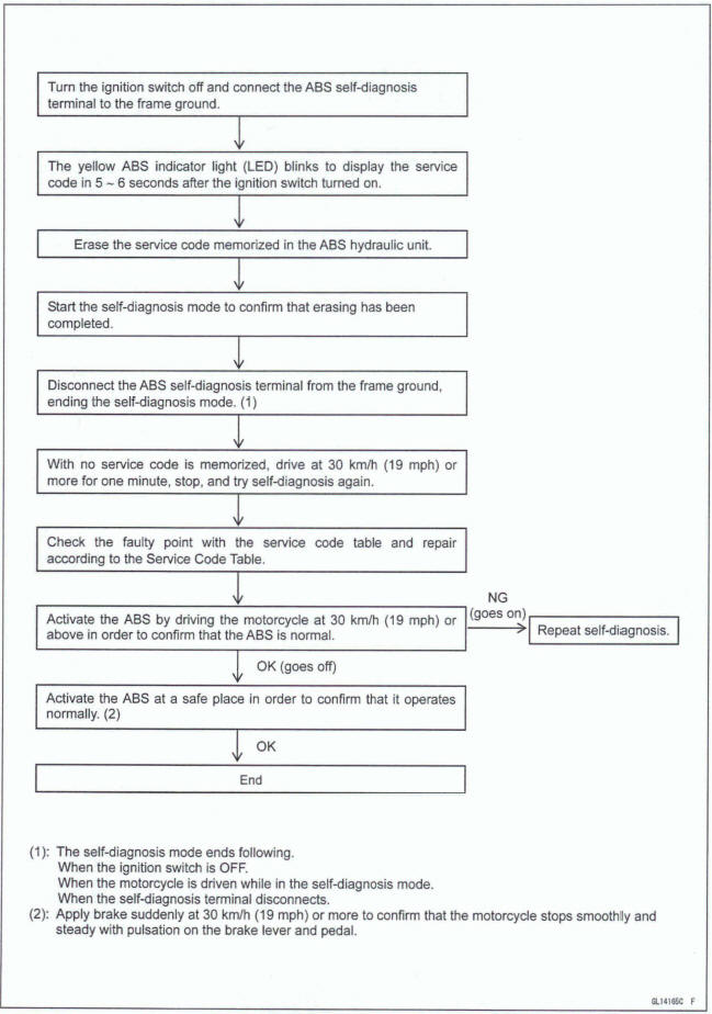 Self-diagnosis Flow Chart