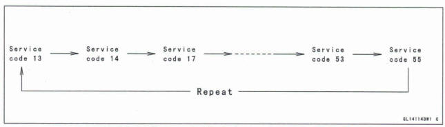 How to Read Service Codes