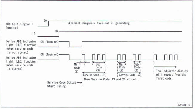 How to Read Service Codes