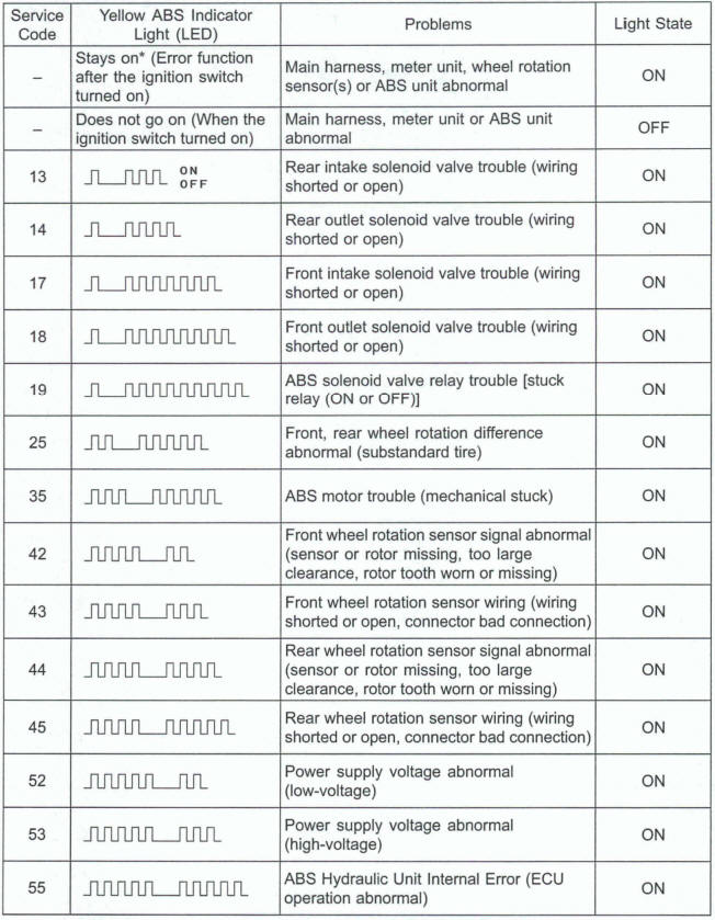 Service Code Table