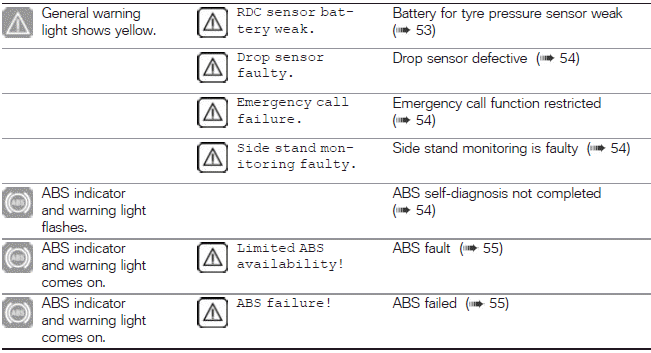 Warnings, overview