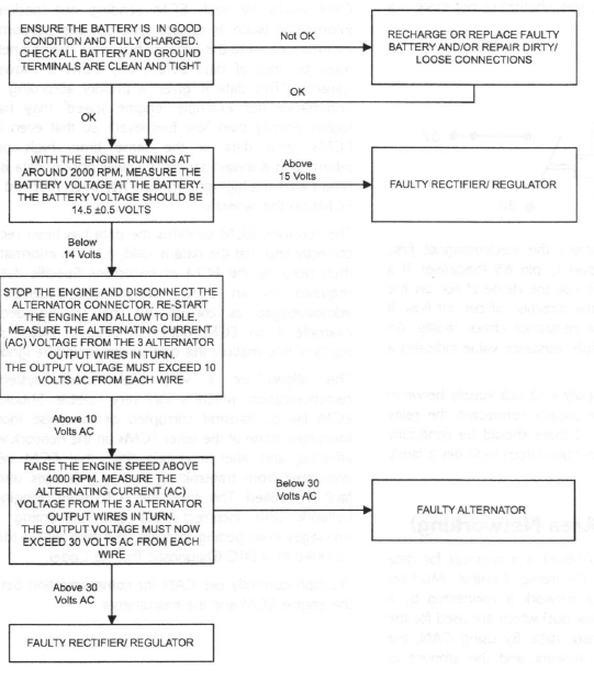 Alternator/Charging System