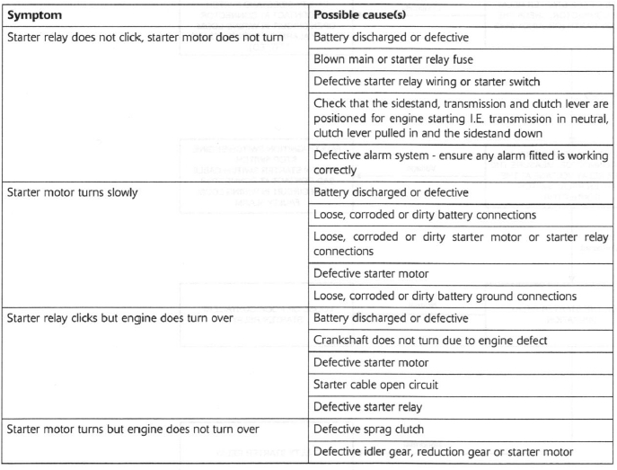 General Fault Finding - Starter Motor and Relay