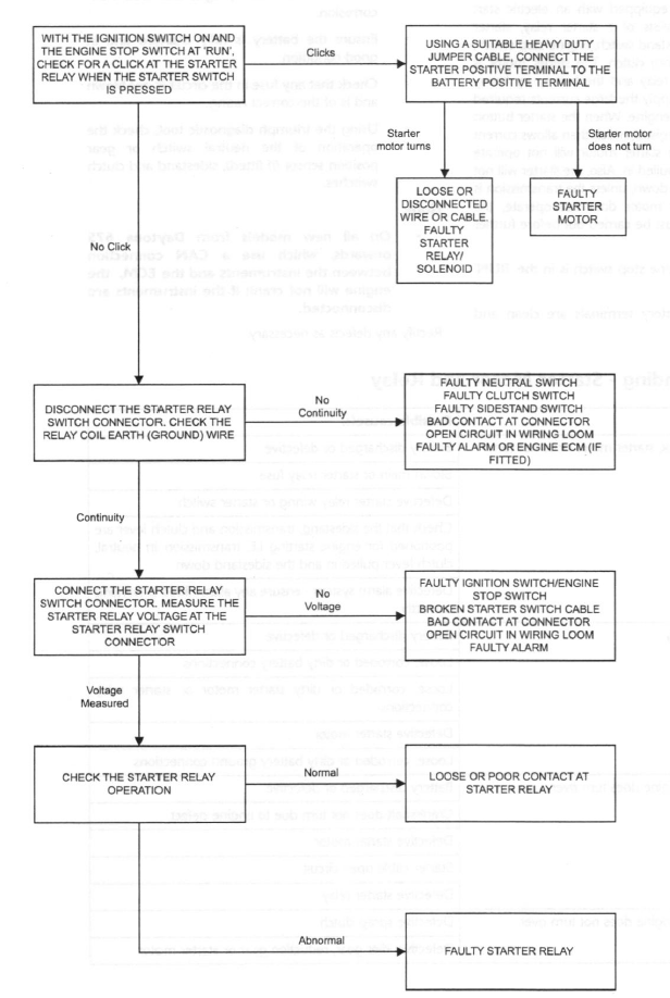 Diagnosis - Starter Circuit