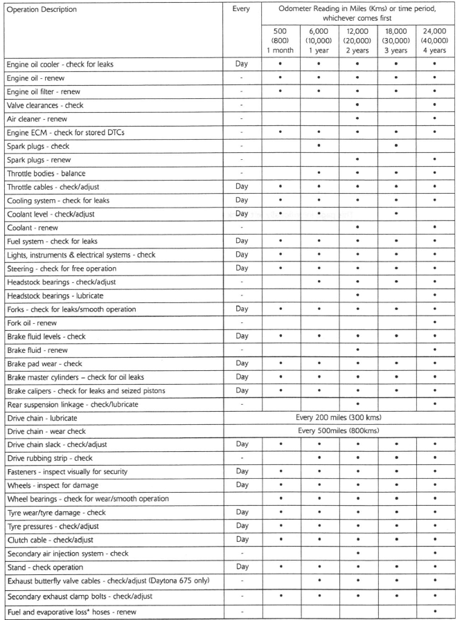 Scheduled Maintenance Chart