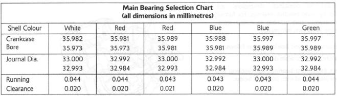 Connecting Rod Big End Bearing Selection/Crankpin Wear Check