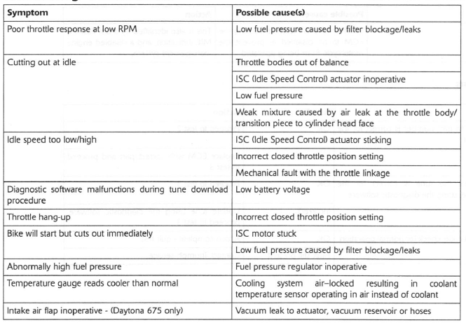 Fault Finding - Non Electrical