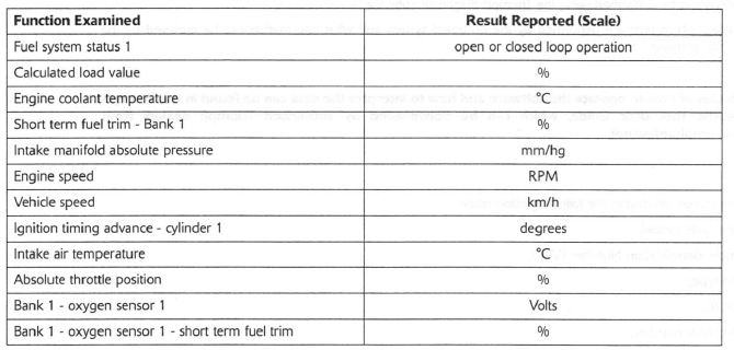 Triumph Diagnostic Software