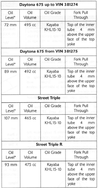 Fork Oil Change