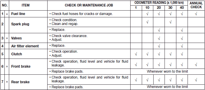 Periodic maintenance and lubrication chart