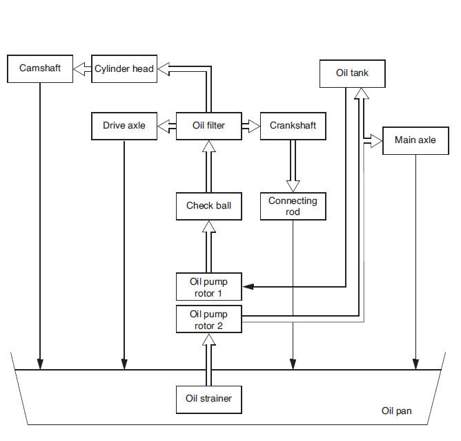 Lubrication chart