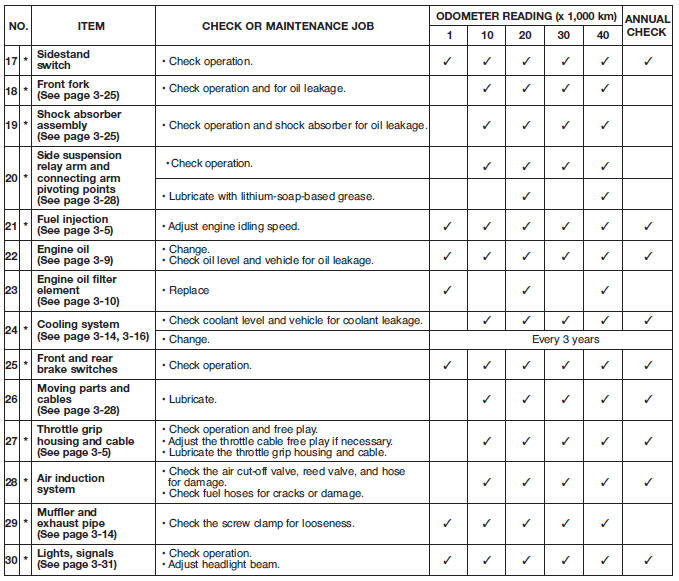 Periodic maintenance and lubrication chart