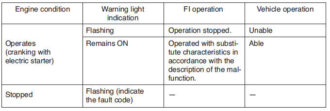 Engine trouble warning light indication and FI system operating condition