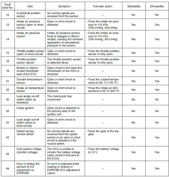 Self-diagnostic function