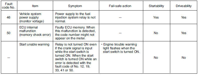 Self-diagnostic function