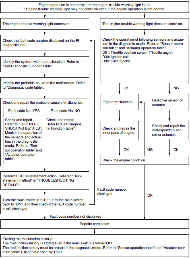 Troubleshooting chart 