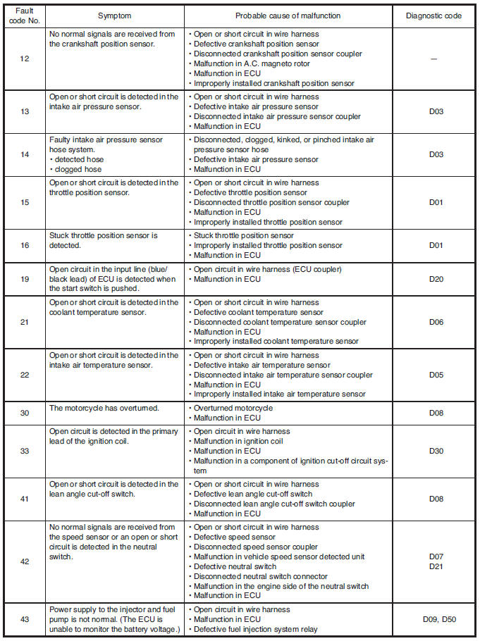 Diagnostic monitoring code table