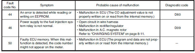 Diagnostic monitoring code table