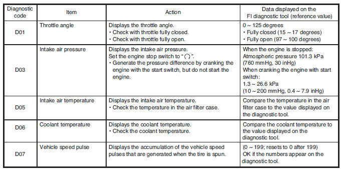 Diagnostic mode table