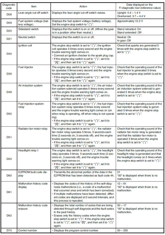 Diagnostic mode table