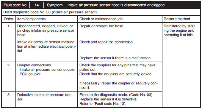 Communication error with the FI diagnostic tool