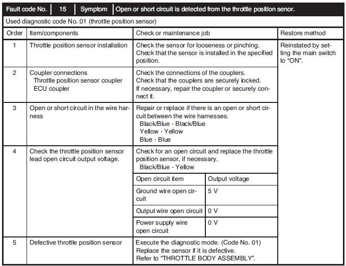 Communication error with the FI diagnostic tool