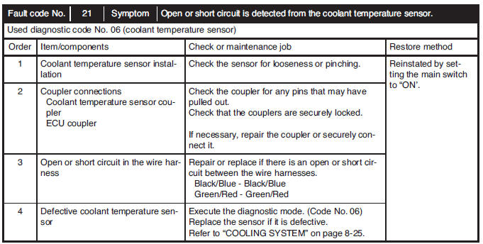 Communication error with the FI diagnostic tool