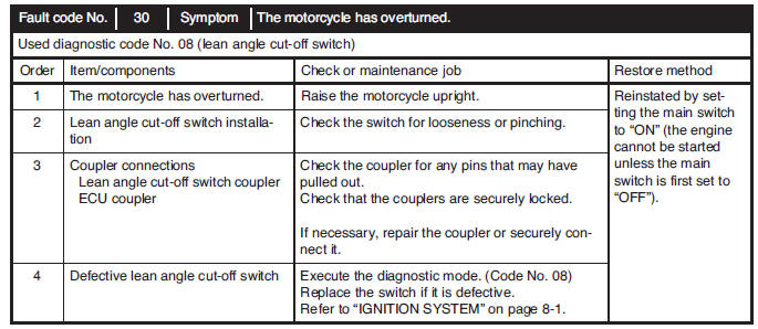 Communication error with the FI diagnostic tool