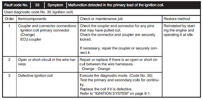 Communication error with the FI diagnostic tool