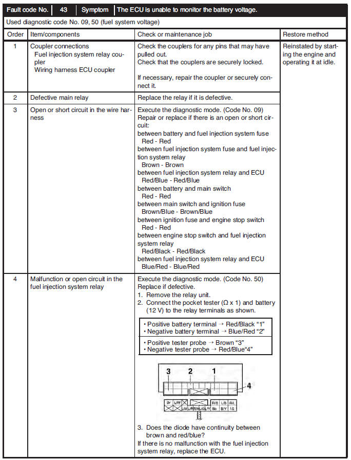 Communication error with the FI diagnostic tool