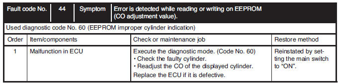 Communication error with the FI diagnostic tool