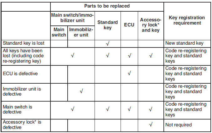 Part replacement and key code registration Requirements