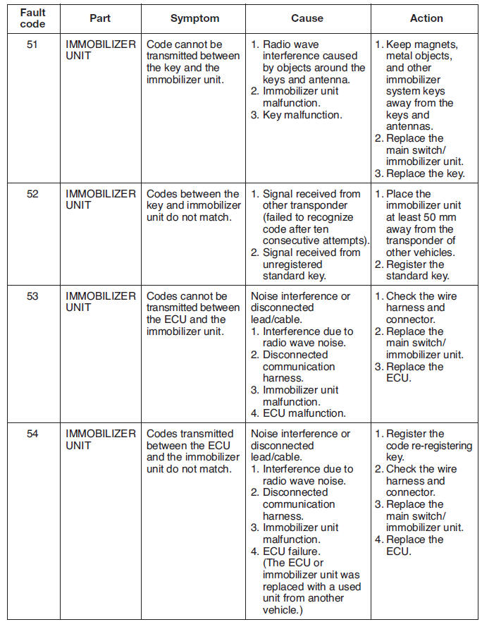 Self-diagnosis fault code indication