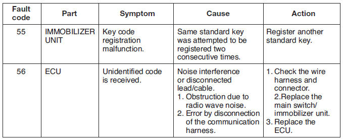 Self-diagnosis fault code indication